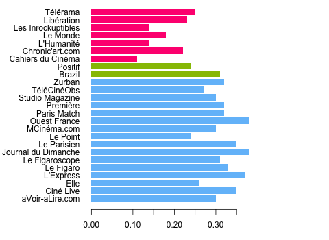correlations