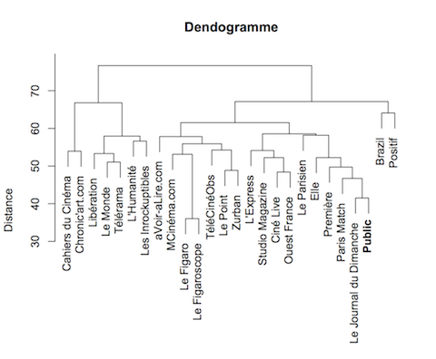 dendogramme-revues